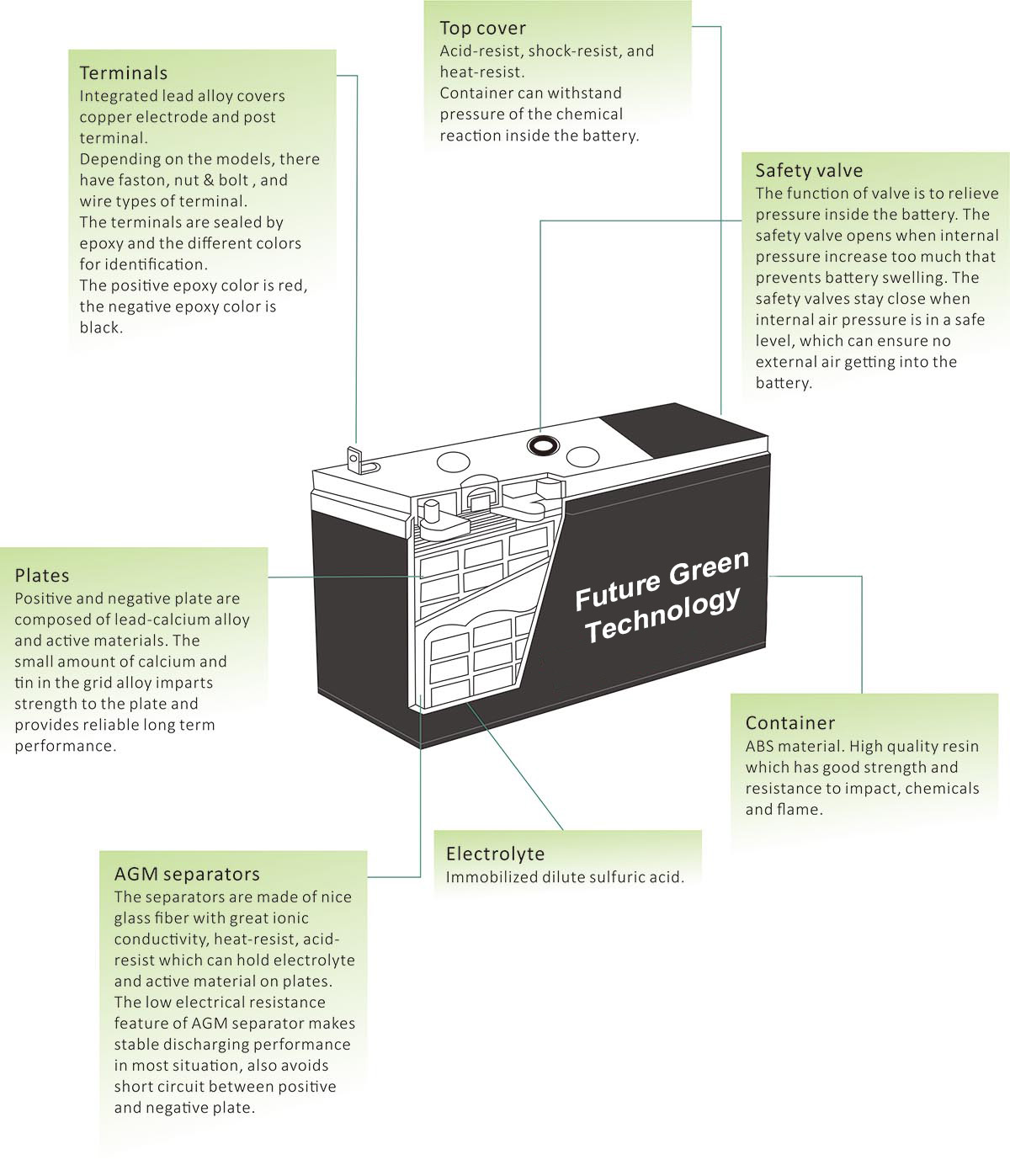 Lead Acid Battery Structure