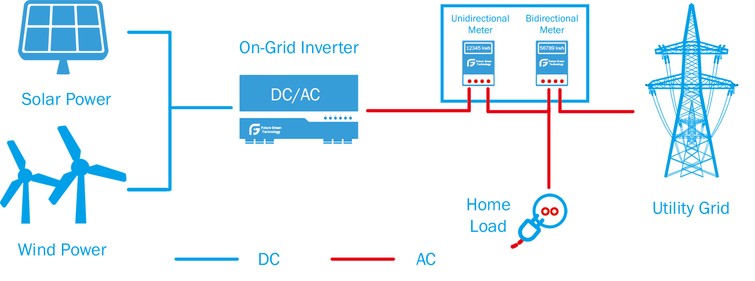 On grid system 