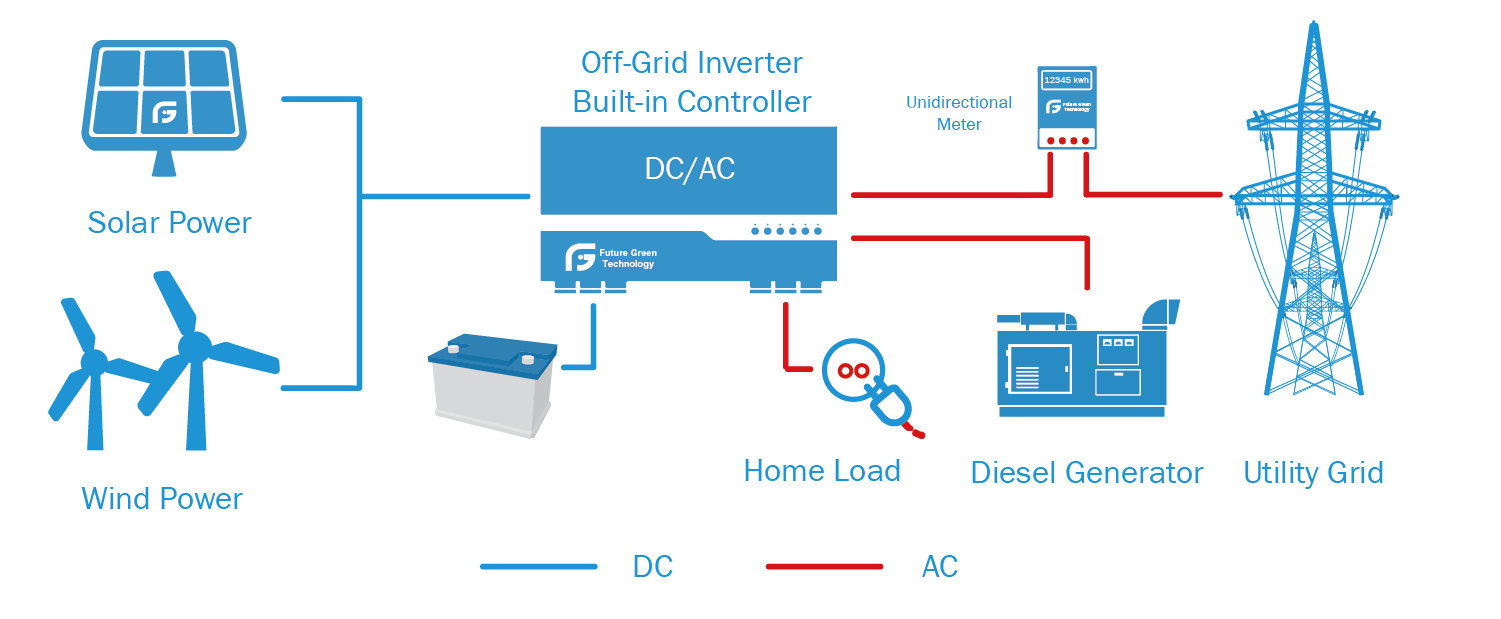 Off grid system 