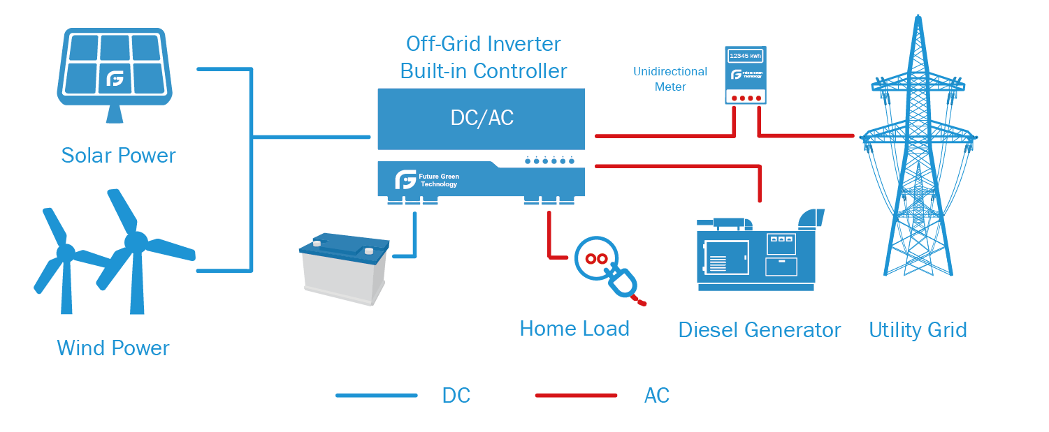 off grid meaning