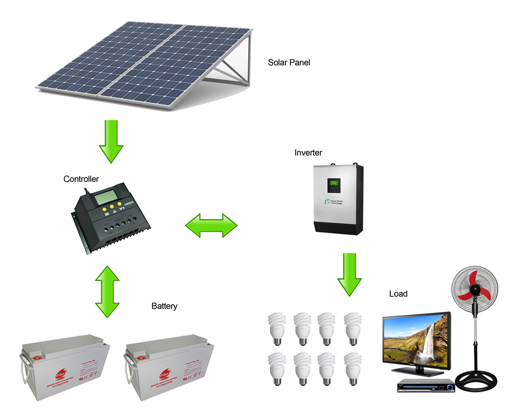 China 500W Solar Energy System with Solar Panel Solar Charge Controller  Companies,Manufacturers,Suppliers 