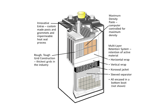 What is a Lead Acid Battery-HOW A BATTERY WORKS