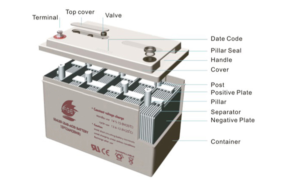 What is a Lead Acid Battery-How a battery is Made?